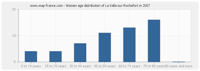 Women age distribution of La Valla-sur-Rochefort in 2007